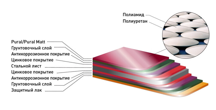 Структура стального листа металлочерепицы c покрытиями Pural и Pural Mat